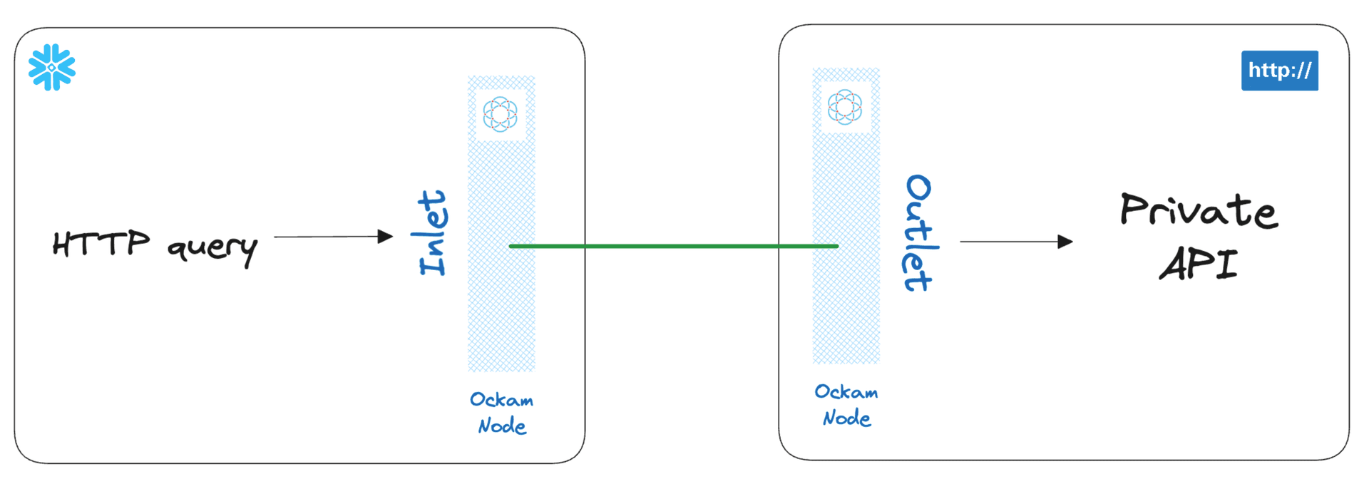 Call a private API from Snowflake