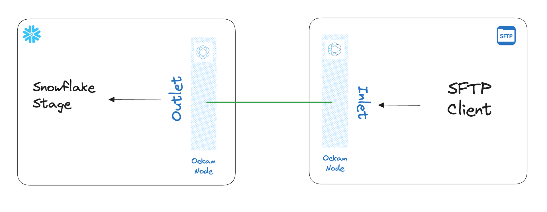 Access a Snowflake stage with SFTP